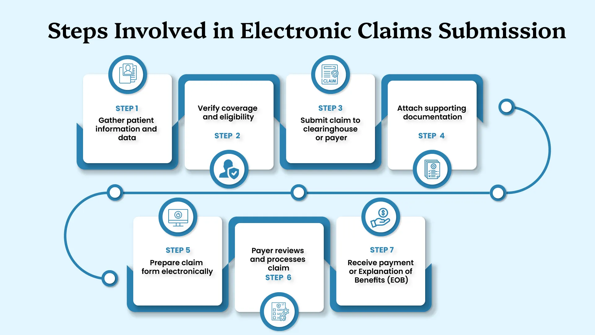 Flowchart labeled "Steps Involved in Electronic Claims Submission." First, gather patient information and data. Then, verify coverage and eligibility. Submit the claim to clearinghouse or payer, attach supporting documentation, and prepare the claim form electronically. Payer reviews and processes the claim. Finally, receive payment or Explanation of Benefits (EOB). This process reflects key aspects of Doctor MGT and medical billing and