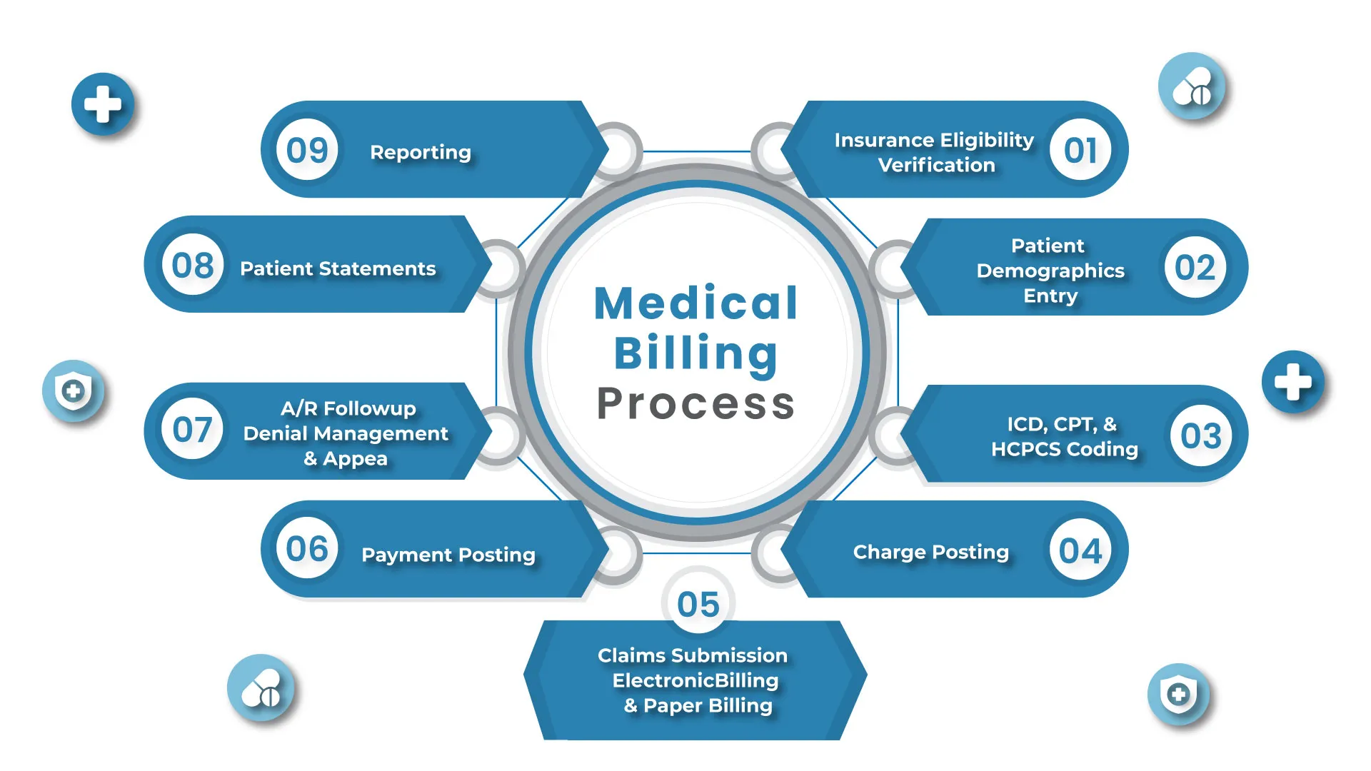 A diagram illustrating the Medical Billing Process consists of steps: Insurance Eligibility Verification, Patient Demographics Entry, ICD, CPT & HCPCS Coding, Charge Posting, Claims Submission, Payment Posting, A/R Followup, Patient Statements, and Reporting. This process highlights the importance of medical billing and coding in Doctor MGT.