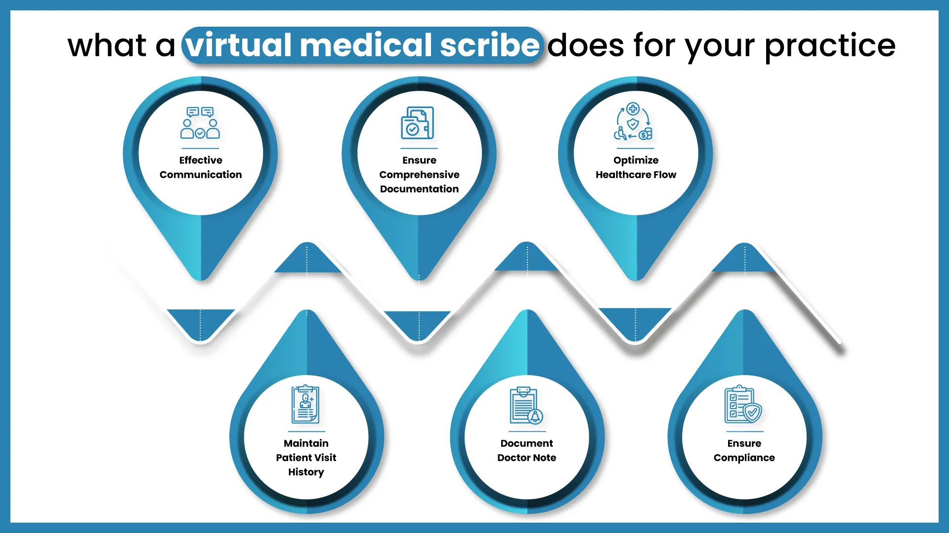 Infographic titled "What a Virtual Medical Scribe Does for Your Practice" with six icons: Effective Communication, Ensure Comprehensive Documentation, Optimize Healthcare Flow, Maintain Patient Visit History, Document Doctor Notes, Ensure Compliance and Enhance Medical Billing and Coding.