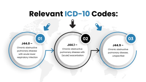 ICD-10 CODE J44.9 - Chronic Obstructive Pulmonary Disease