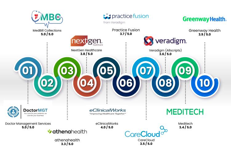 Top 10 Best EMR Software Systems in 2026 [Ranked by Therapists & Clinics]