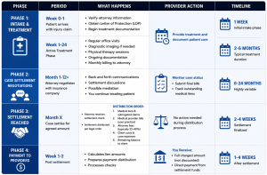 Personal Injury Billing Timeline & Process Flow
