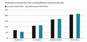Most Common CPT Codes for Primary Care Visits